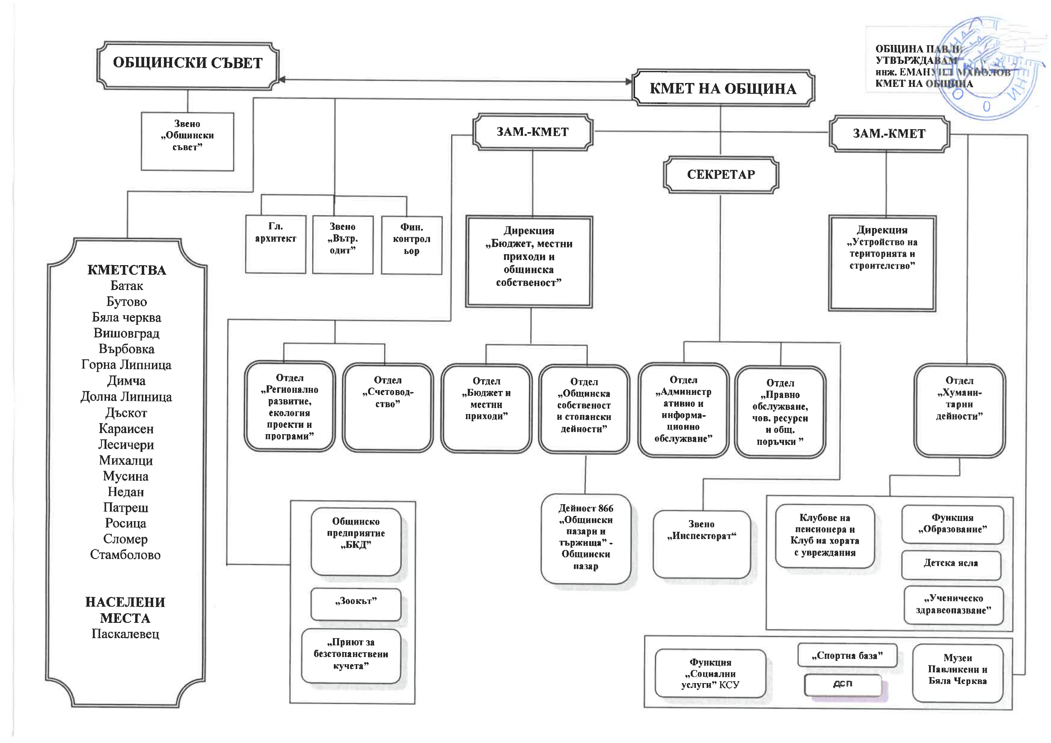схема на структура на общински съвет